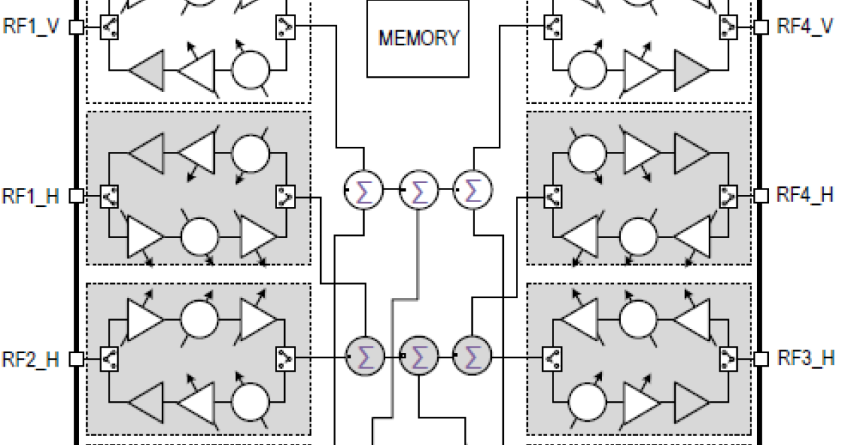 F5288 - 8-Channel Dual-Polarization TRX Beamformer IC at